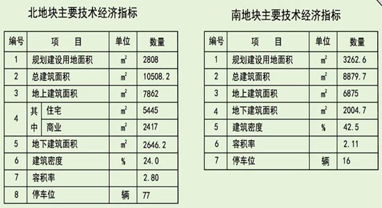 技术经济指标_技术经济指标-曝石家庄天山大街旁1项目规划调整 占地218.61亩